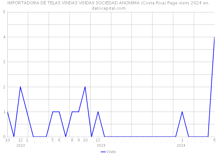 IMPORTADORA DE TELAS VINDAS VINDAS SOCIEDAD ANONIMA (Costa Rica) Page visits 2024 