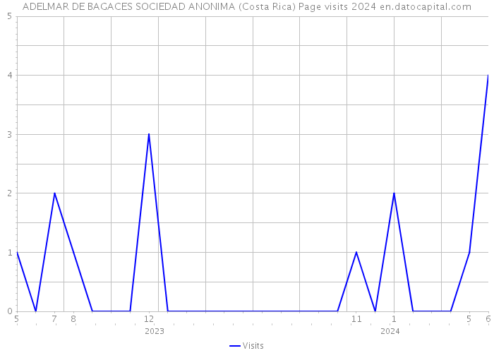 ADELMAR DE BAGACES SOCIEDAD ANONIMA (Costa Rica) Page visits 2024 