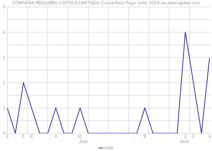 COMPAŃIA PESQUERA LOSTALO LIMITADA (Costa Rica) Page visits 2024 