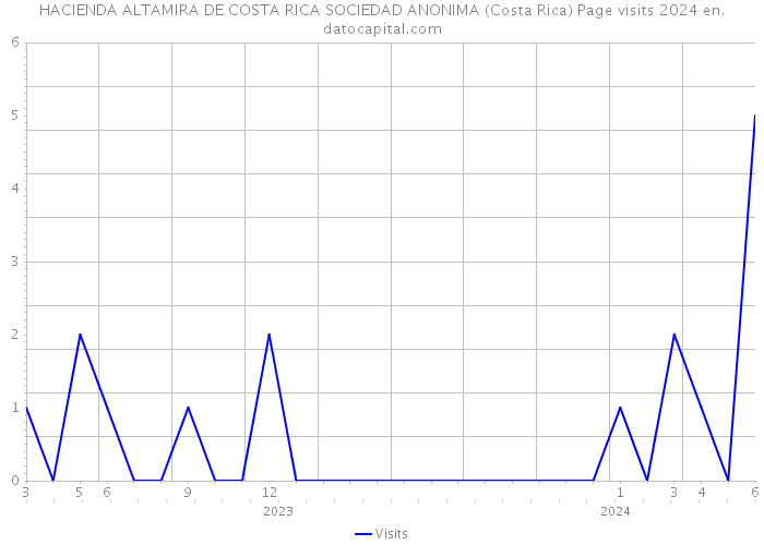 HACIENDA ALTAMIRA DE COSTA RICA SOCIEDAD ANONIMA (Costa Rica) Page visits 2024 
