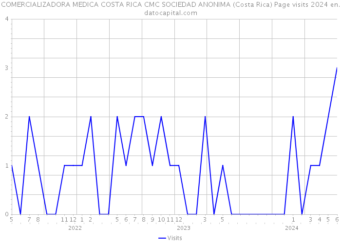 COMERCIALIZADORA MEDICA COSTA RICA CMC SOCIEDAD ANONIMA (Costa Rica) Page visits 2024 