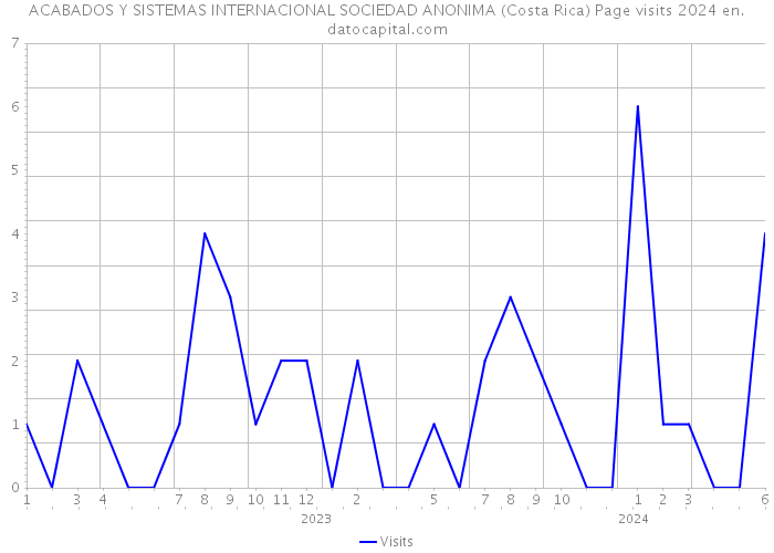 ACABADOS Y SISTEMAS INTERNACIONAL SOCIEDAD ANONIMA (Costa Rica) Page visits 2024 