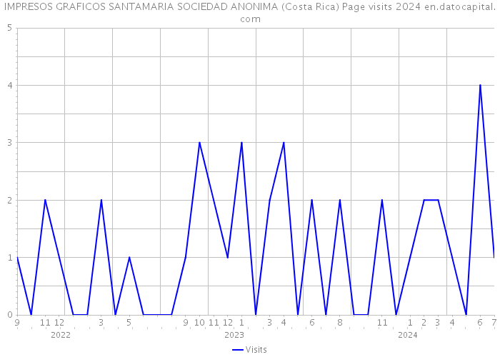 IMPRESOS GRAFICOS SANTAMARIA SOCIEDAD ANONIMA (Costa Rica) Page visits 2024 