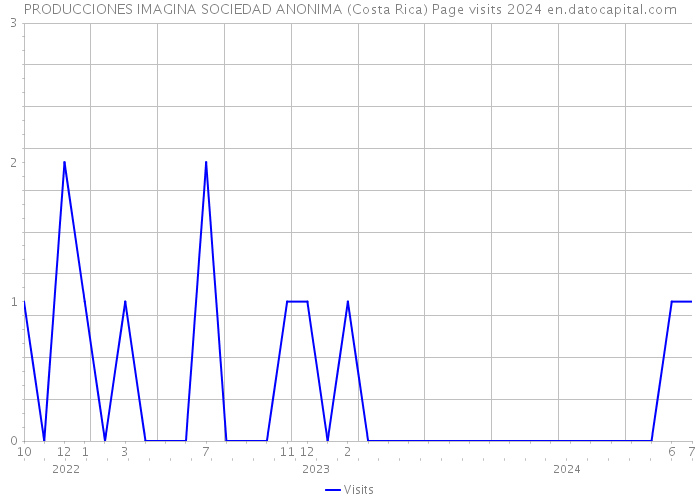 PRODUCCIONES IMAGINA SOCIEDAD ANONIMA (Costa Rica) Page visits 2024 