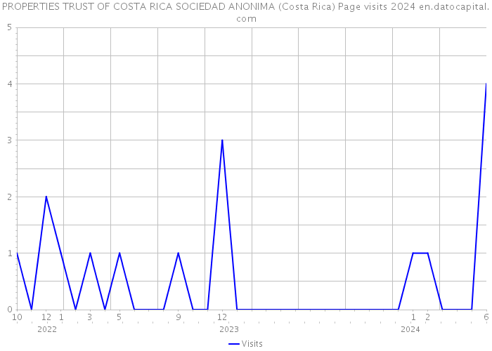 PROPERTIES TRUST OF COSTA RICA SOCIEDAD ANONIMA (Costa Rica) Page visits 2024 