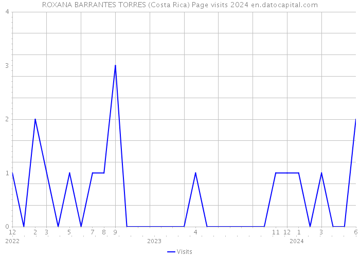 ROXANA BARRANTES TORRES (Costa Rica) Page visits 2024 