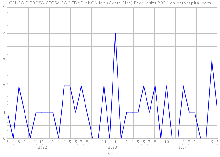 GRUPO DIPROSA GDPSA SOCIEDAD ANONIMA (Costa Rica) Page visits 2024 