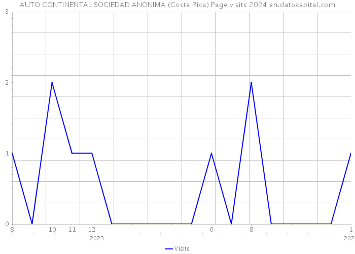 AUTO CONTINENTAL SOCIEDAD ANONIMA (Costa Rica) Page visits 2024 