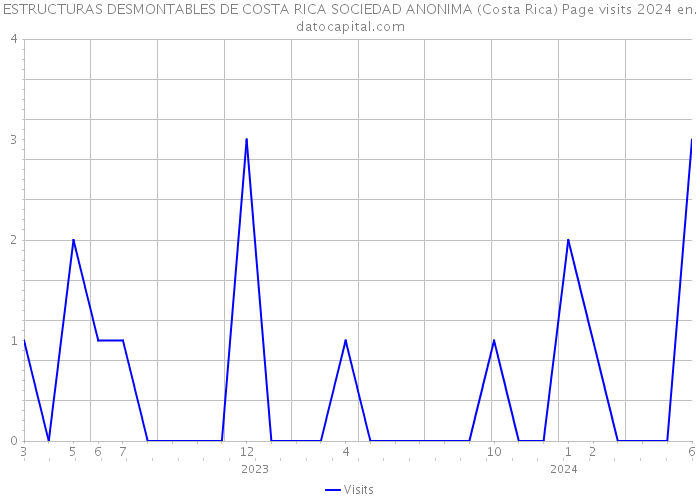 ESTRUCTURAS DESMONTABLES DE COSTA RICA SOCIEDAD ANONIMA (Costa Rica) Page visits 2024 