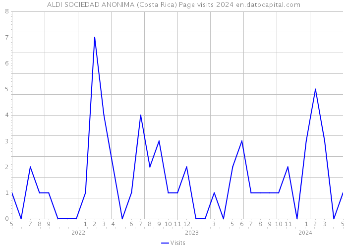 ALDI SOCIEDAD ANONIMA (Costa Rica) Page visits 2024 