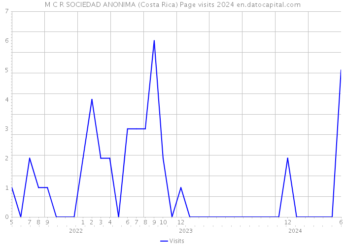 M C R SOCIEDAD ANONIMA (Costa Rica) Page visits 2024 