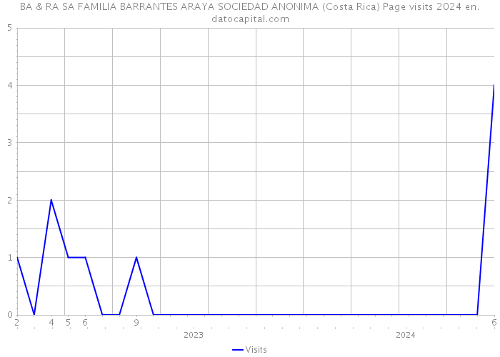 BA & RA SA FAMILIA BARRANTES ARAYA SOCIEDAD ANONIMA (Costa Rica) Page visits 2024 