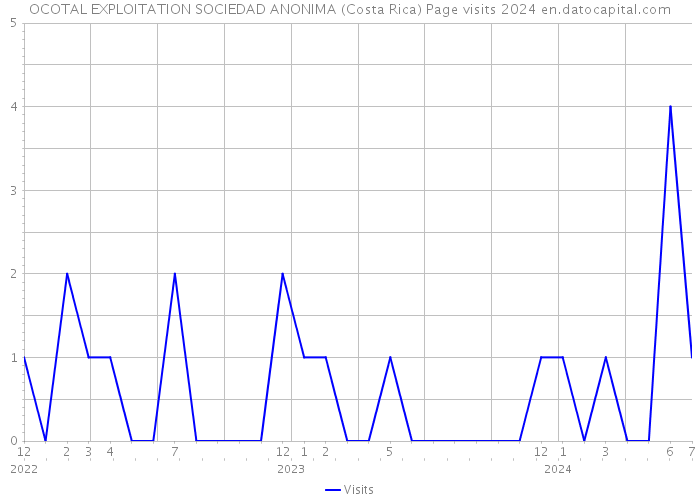 OCOTAL EXPLOITATION SOCIEDAD ANONIMA (Costa Rica) Page visits 2024 