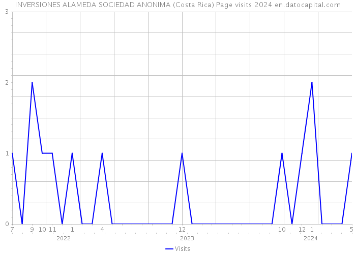 INVERSIONES ALAMEDA SOCIEDAD ANONIMA (Costa Rica) Page visits 2024 