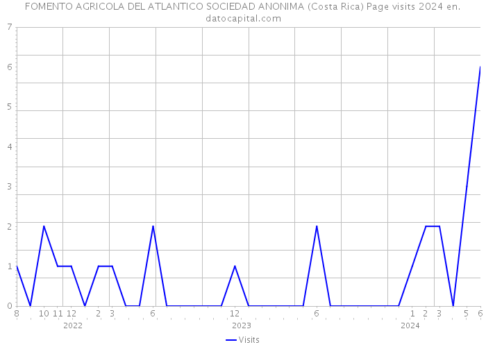FOMENTO AGRICOLA DEL ATLANTICO SOCIEDAD ANONIMA (Costa Rica) Page visits 2024 