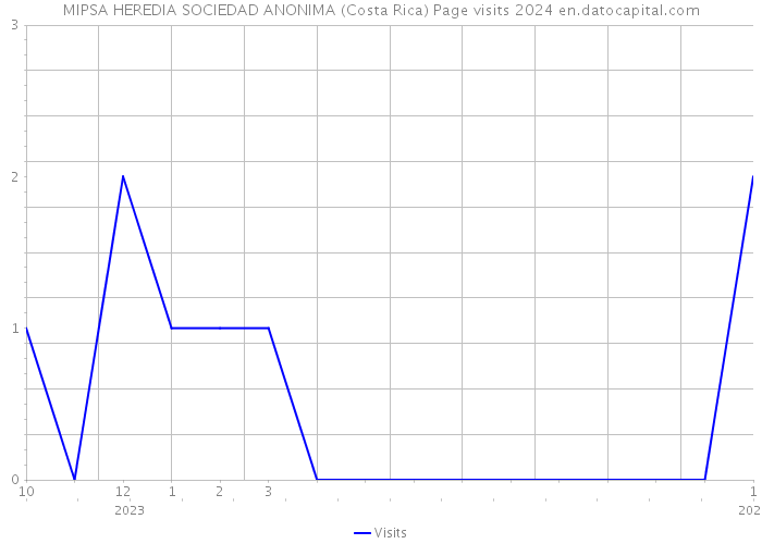MIPSA HEREDIA SOCIEDAD ANONIMA (Costa Rica) Page visits 2024 