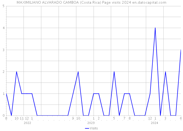 MAXIMILIANO ALVARADO GAMBOA (Costa Rica) Page visits 2024 