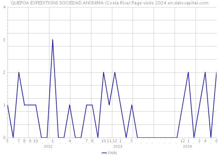 QUEPOA EXPEDITIONS SOCIEDAD ANONIMA (Costa Rica) Page visits 2024 