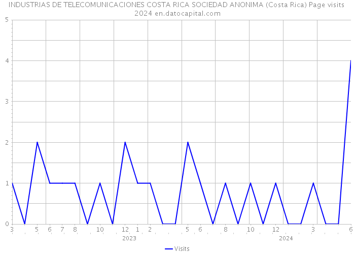 INDUSTRIAS DE TELECOMUNICACIONES COSTA RICA SOCIEDAD ANONIMA (Costa Rica) Page visits 2024 