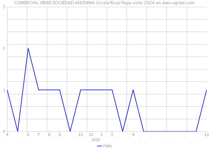COMERCIAL VENIS SOCIEDAD ANONIMA (Costa Rica) Page visits 2024 