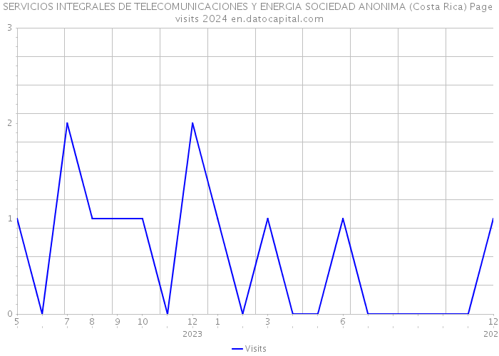 SERVICIOS INTEGRALES DE TELECOMUNICACIONES Y ENERGIA SOCIEDAD ANONIMA (Costa Rica) Page visits 2024 