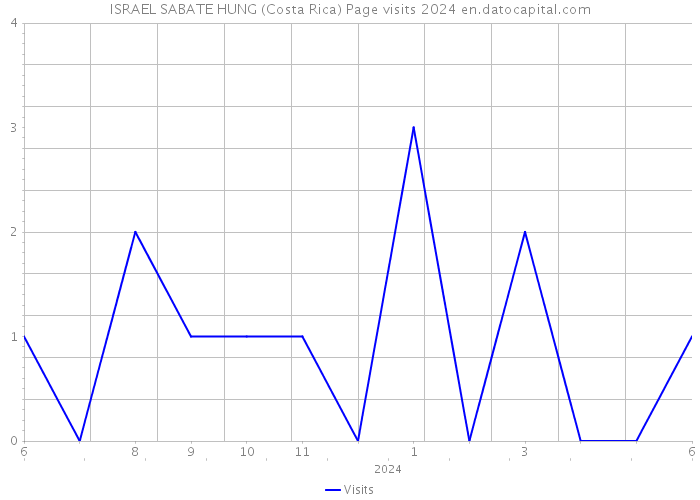 ISRAEL SABATE HUNG (Costa Rica) Page visits 2024 