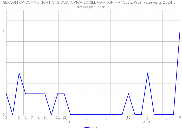 SERCOM CR COMMUNICATIONS COSTA RICA SOCIEDAD ANONIMA (Costa Rica) Page visits 2024 