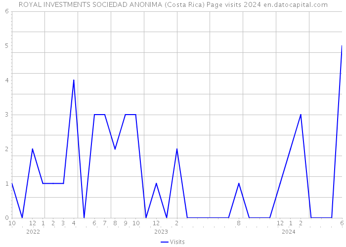 ROYAL INVESTMENTS SOCIEDAD ANONIMA (Costa Rica) Page visits 2024 