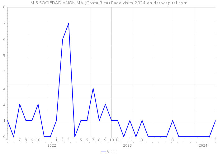 M B SOCIEDAD ANONIMA (Costa Rica) Page visits 2024 