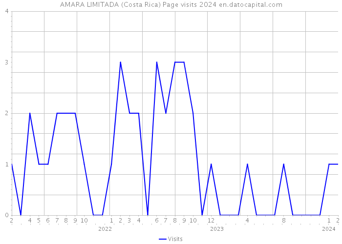 AMARA LIMITADA (Costa Rica) Page visits 2024 