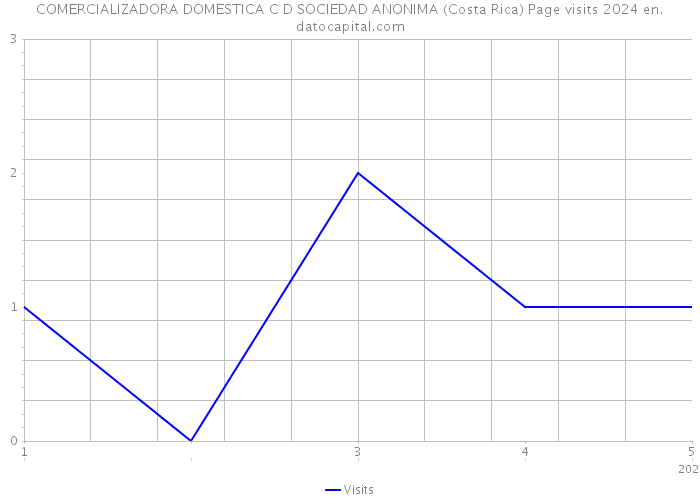 COMERCIALIZADORA DOMESTICA C D SOCIEDAD ANONIMA (Costa Rica) Page visits 2024 