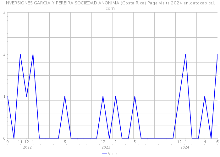 INVERSIONES GARCIA Y PEREIRA SOCIEDAD ANONIMA (Costa Rica) Page visits 2024 