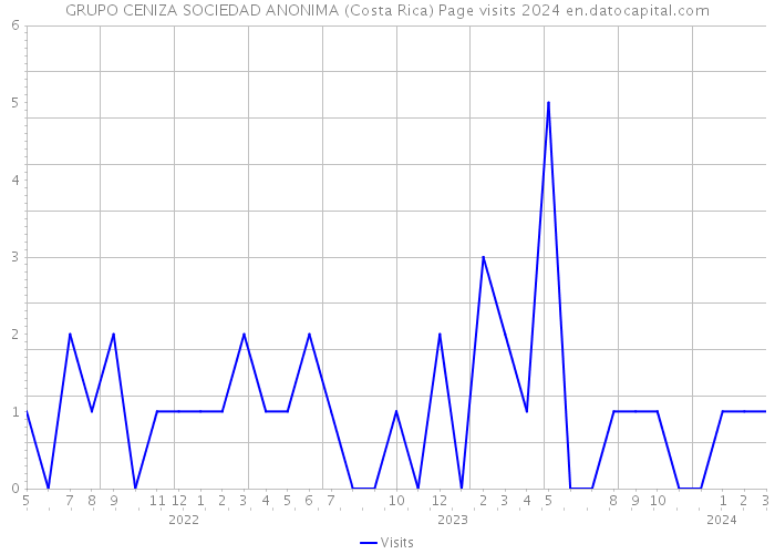 GRUPO CENIZA SOCIEDAD ANONIMA (Costa Rica) Page visits 2024 