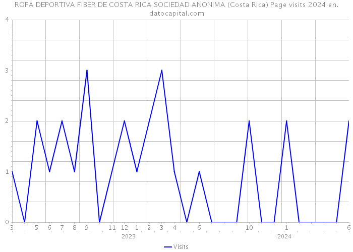 ROPA DEPORTIVA FIBER DE COSTA RICA SOCIEDAD ANONIMA (Costa Rica) Page visits 2024 
