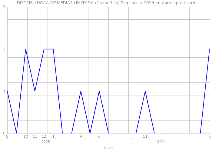 DISTRIBUIDORA DE MEDIAS LIMITADA (Costa Rica) Page visits 2024 