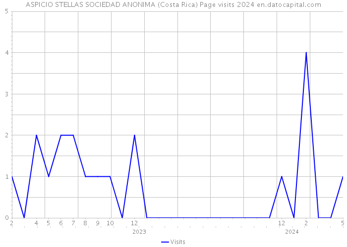 ASPICIO STELLAS SOCIEDAD ANONIMA (Costa Rica) Page visits 2024 