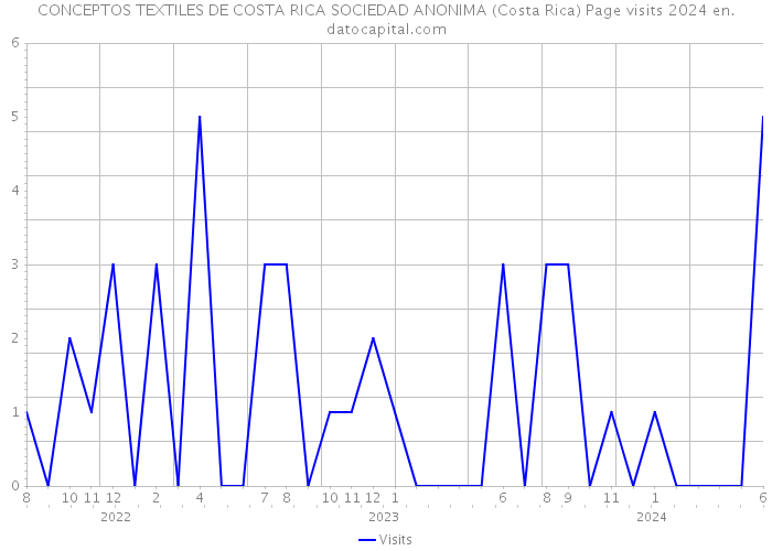 CONCEPTOS TEXTILES DE COSTA RICA SOCIEDAD ANONIMA (Costa Rica) Page visits 2024 