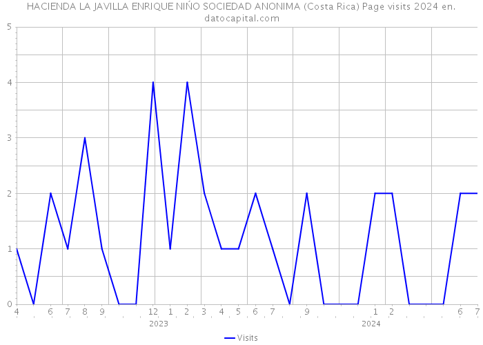 HACIENDA LA JAVILLA ENRIQUE NIŃO SOCIEDAD ANONIMA (Costa Rica) Page visits 2024 
