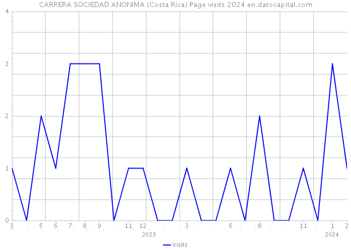 CARRERA SOCIEDAD ANONIMA (Costa Rica) Page visits 2024 