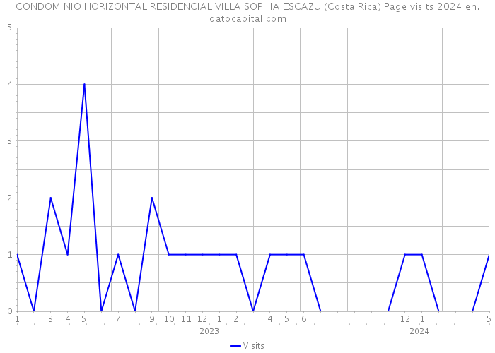 CONDOMINIO HORIZONTAL RESIDENCIAL VILLA SOPHIA ESCAZU (Costa Rica) Page visits 2024 