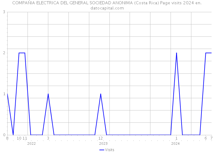 COMPAŃIA ELECTRICA DEL GENERAL SOCIEDAD ANONIMA (Costa Rica) Page visits 2024 