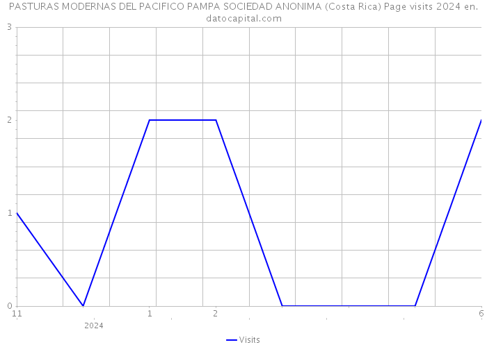 PASTURAS MODERNAS DEL PACIFICO PAMPA SOCIEDAD ANONIMA (Costa Rica) Page visits 2024 