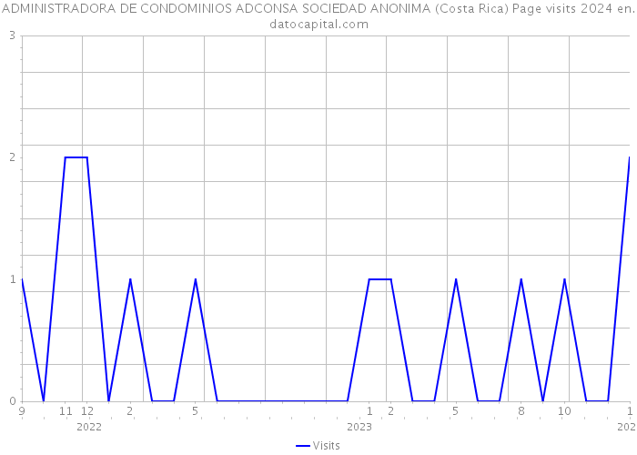 ADMINISTRADORA DE CONDOMINIOS ADCONSA SOCIEDAD ANONIMA (Costa Rica) Page visits 2024 