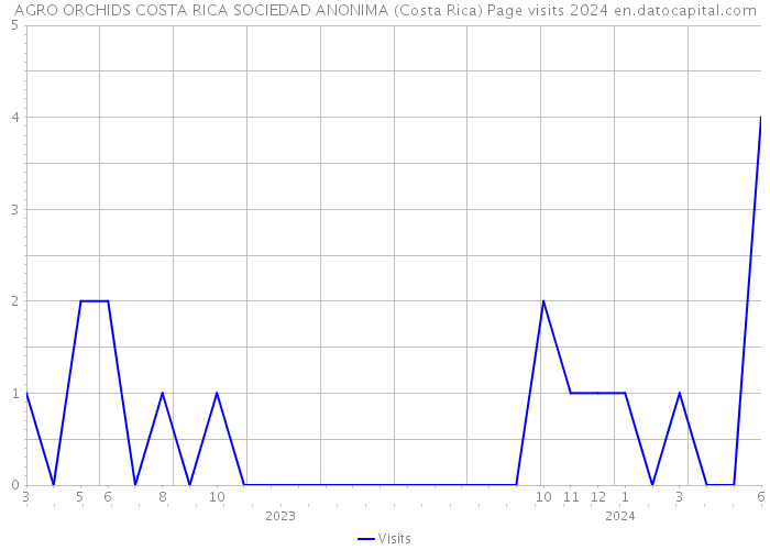 AGRO ORCHIDS COSTA RICA SOCIEDAD ANONIMA (Costa Rica) Page visits 2024 