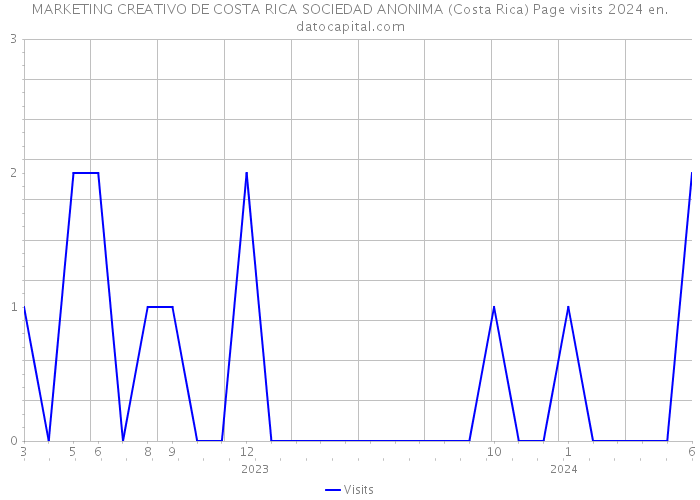 MARKETING CREATIVO DE COSTA RICA SOCIEDAD ANONIMA (Costa Rica) Page visits 2024 