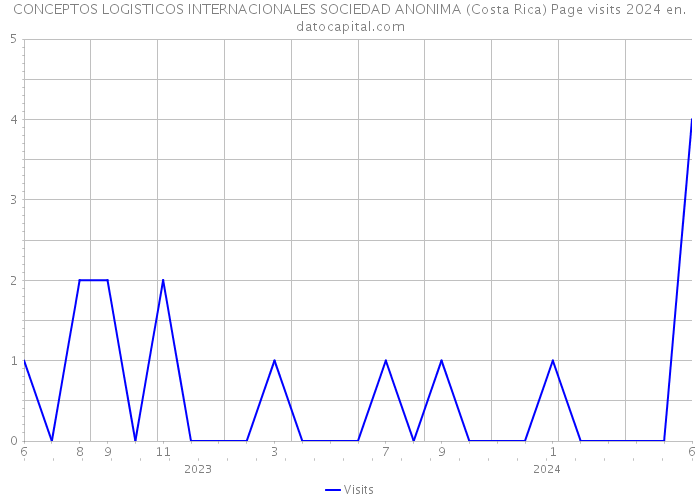 CONCEPTOS LOGISTICOS INTERNACIONALES SOCIEDAD ANONIMA (Costa Rica) Page visits 2024 