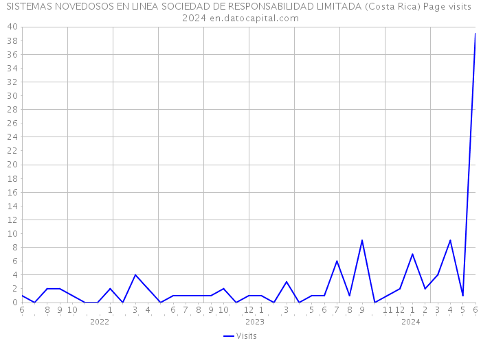 SISTEMAS NOVEDOSOS EN LINEA SOCIEDAD DE RESPONSABILIDAD LIMITADA (Costa Rica) Page visits 2024 