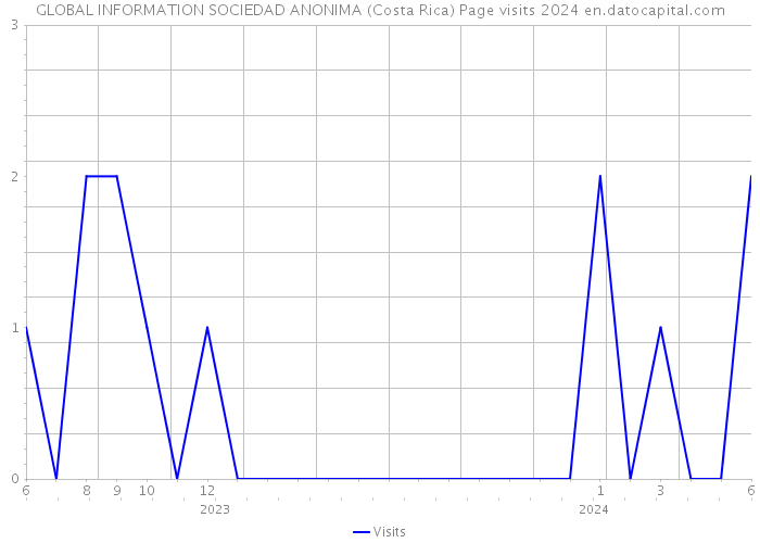 GLOBAL INFORMATION SOCIEDAD ANONIMA (Costa Rica) Page visits 2024 
