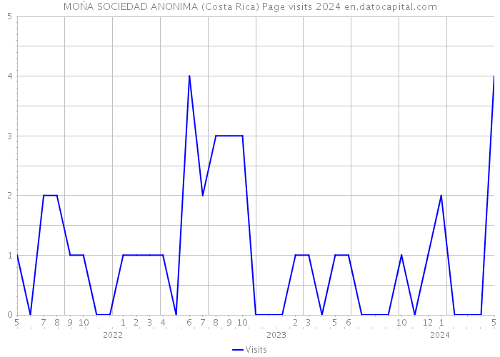 MOŃA SOCIEDAD ANONIMA (Costa Rica) Page visits 2024 