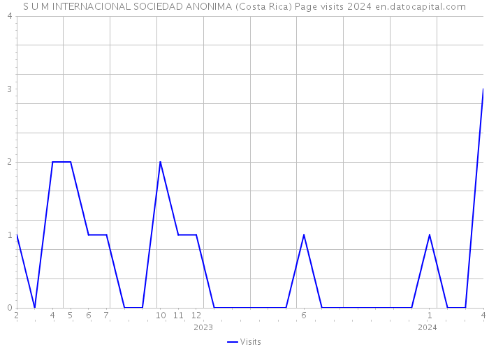 S U M INTERNACIONAL SOCIEDAD ANONIMA (Costa Rica) Page visits 2024 